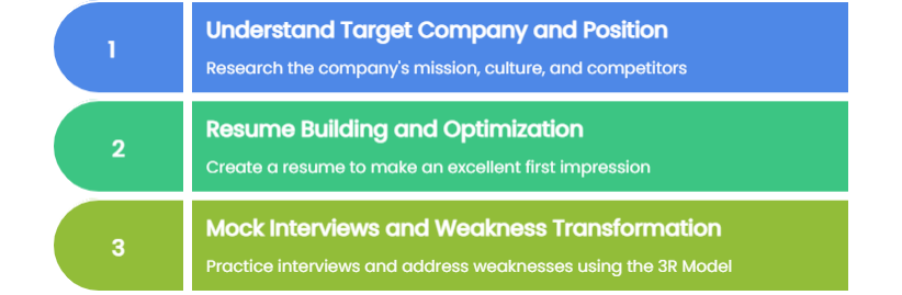 Job Interview Preparation Process
